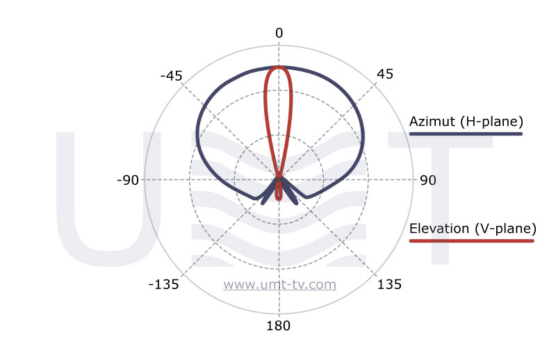 HPSA-KuH120 radiation pattern - developed by UMT LLC